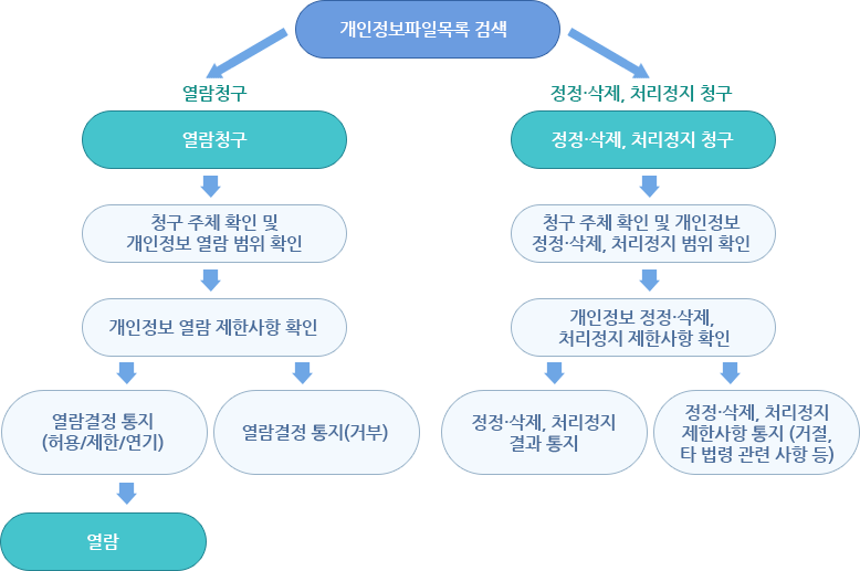 개인정보 열람, 정정·삭제, 처리정지 처리절차